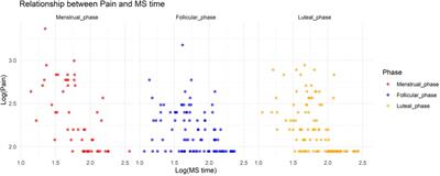 Menstruation-related symptoms are associated with physical activity and midpoint of sleep: a pilot study